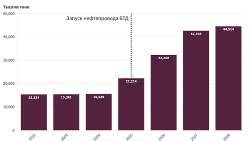 Рост нефтедобычи в Азербайджане в 2000-е годы